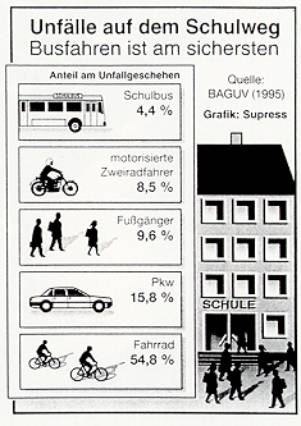 Unf&auml;lle auf dem Schulweg