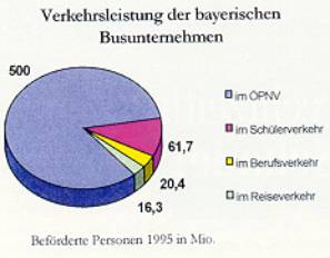 Verkehrsleistungen bayerischer Busunternehmen